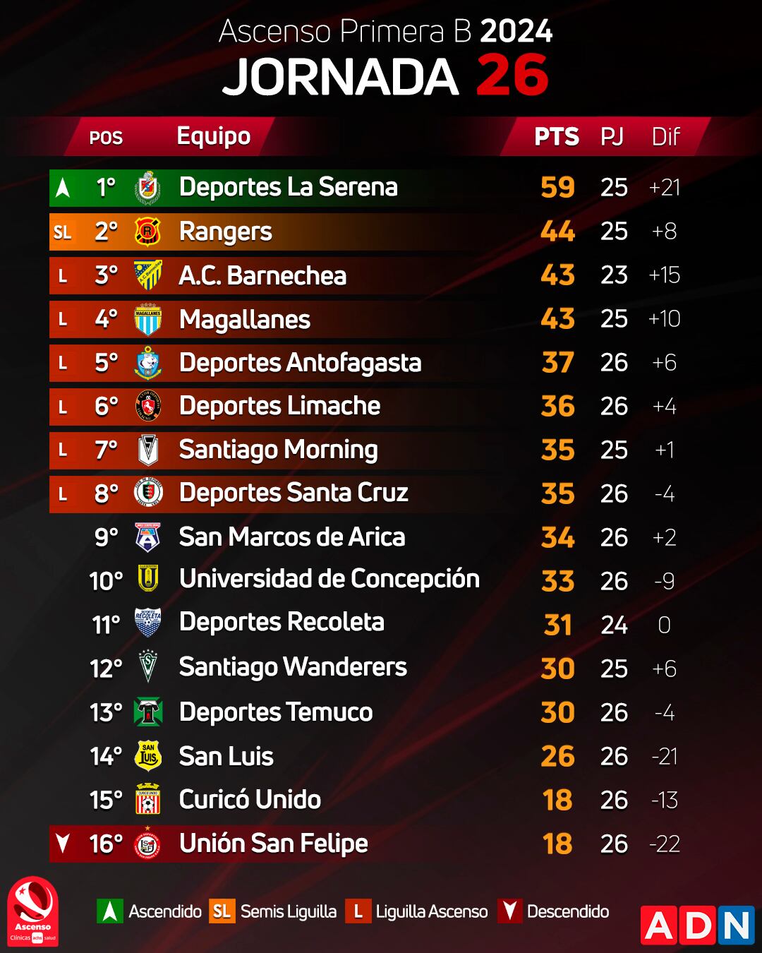 Están a un paso: así quedó la tabla de posiciones de la Primera B tras la jornada 26 | ADN