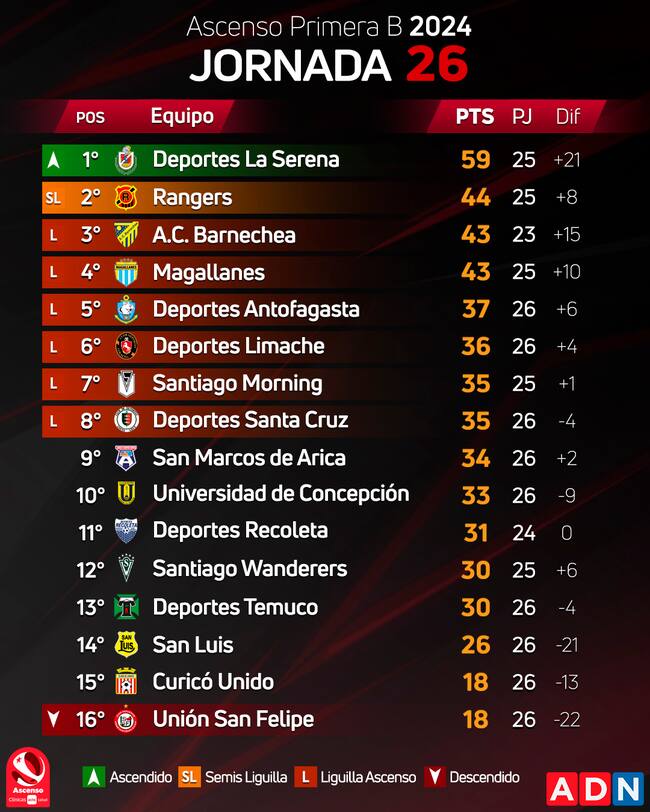 Están a un paso: así quedó la tabla de posiciones de la Primera B tras la jornada 26 | ADN