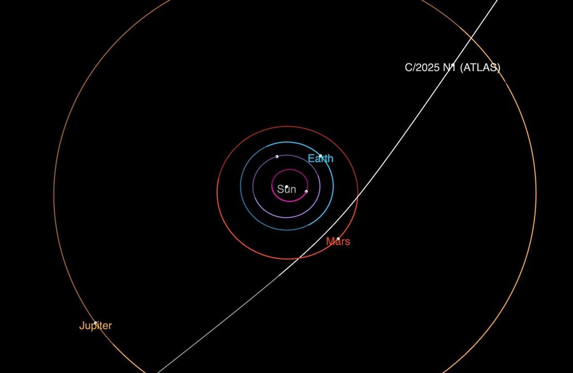 Este diagrama muestra la trayectoria del cometa interestelar 3I/ATLAS a su paso por el sistema solar. Alcanzará su punto más cercano al Sol en octubre.NASA/JPL-Caltech