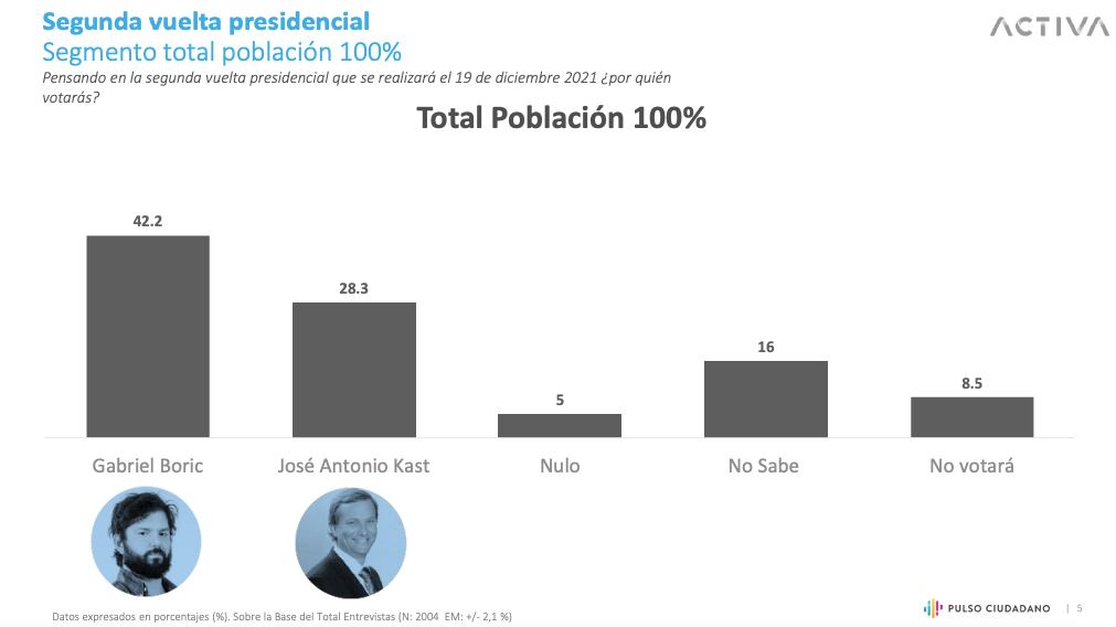 Fuente: Encuesta Pulso Ciudadano
