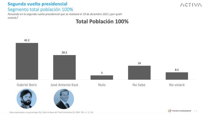 Fuente: Encuesta Pulso Ciudadano
