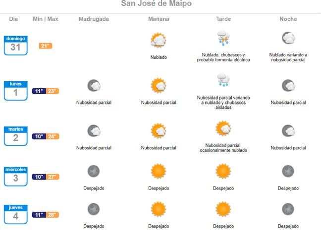 Pronóstico del tiempo para San José de Maipo / Dirección Meteorológica