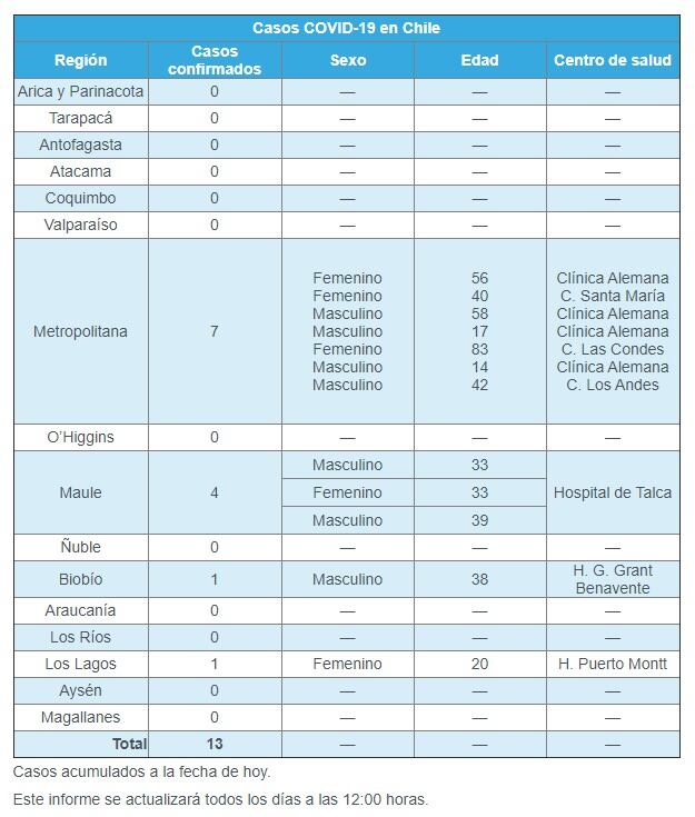 Casos de coronavirus en Chile al 9 de marzo al mediodía