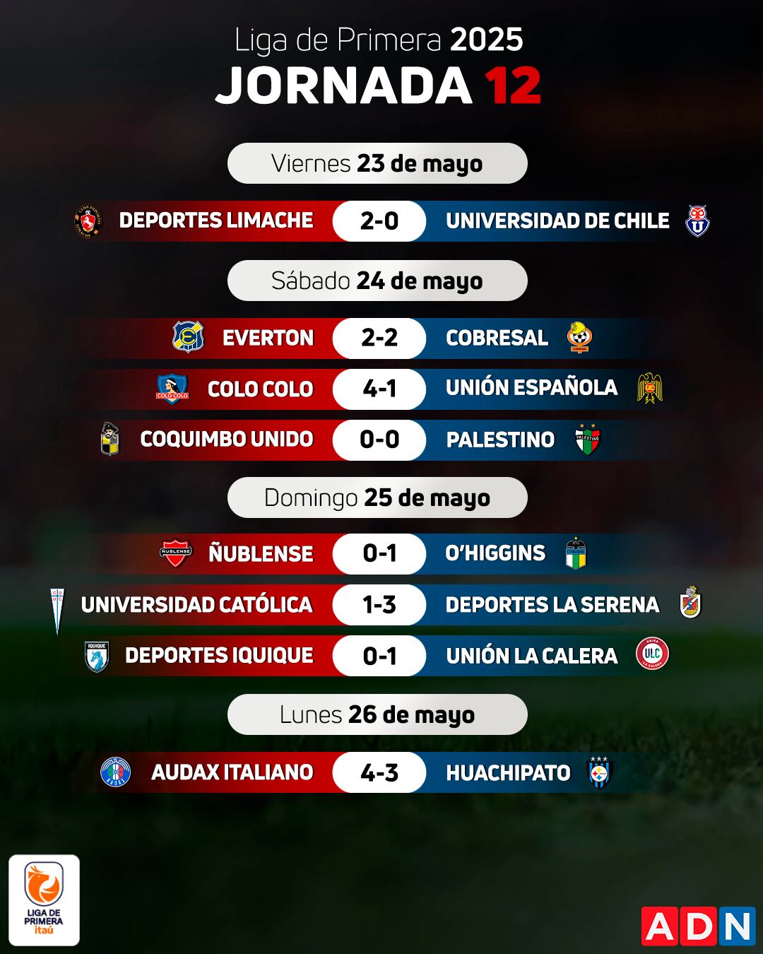 Los resultados de la jornada 12 del Campeonato Nacional | ADN