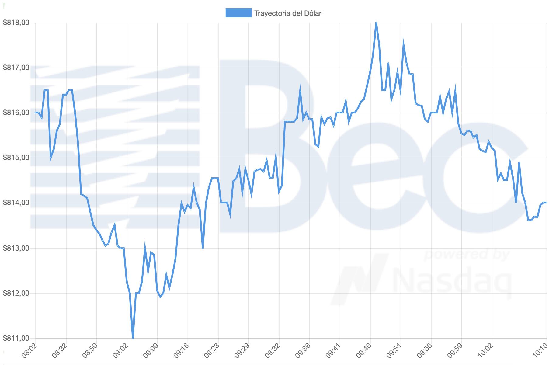 Bolsa Electrónica de Chile