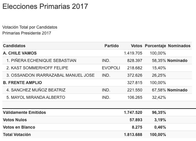 Participación en primarias presidenciales 2017 /Fuente: Servel