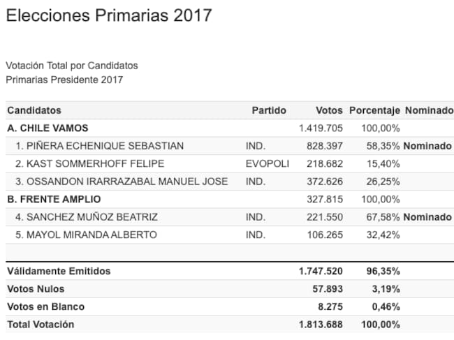 Participación en primarias presidenciales 2017 /Fuente: Servel