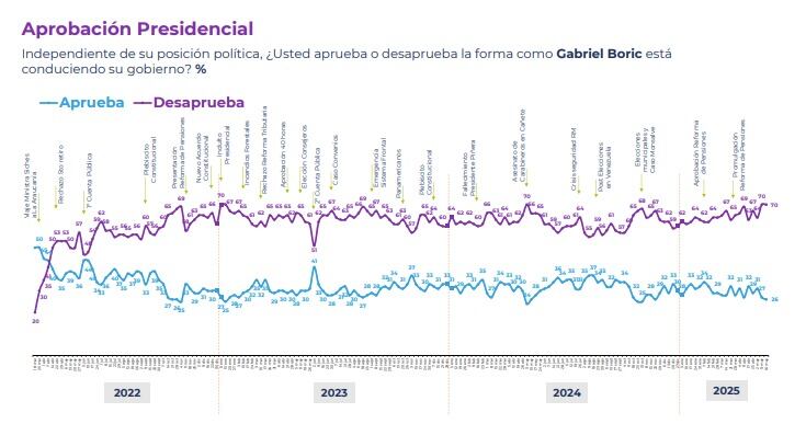 Captura Cadem 18/05/25