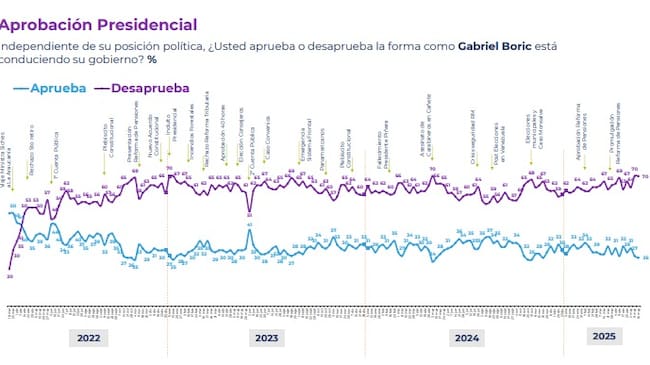 Captura Cadem 18/05/25