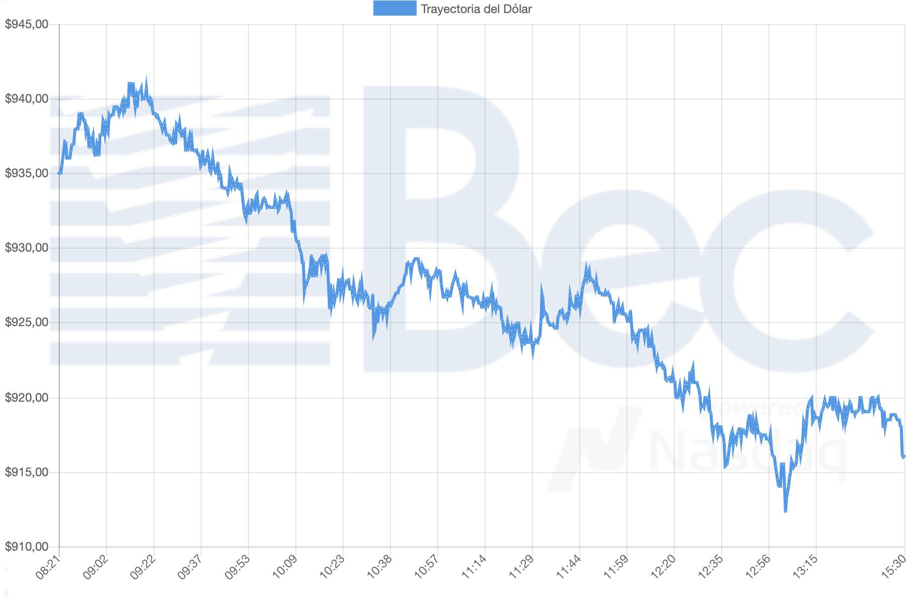 Bolsa Electrónica de Chile