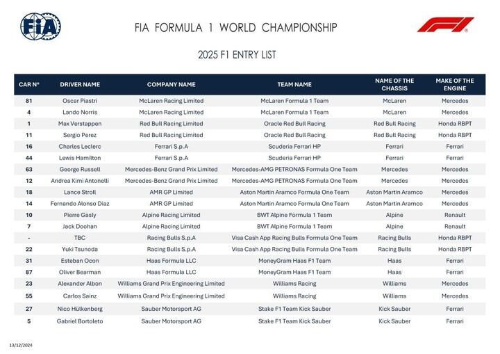 El listado de pilotos de la Fórmula 1 para el 2025 | FIA