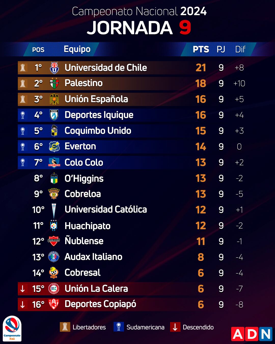 Así quedó la tabla de posiciones del Campeonato Nacional 2024 | ADN