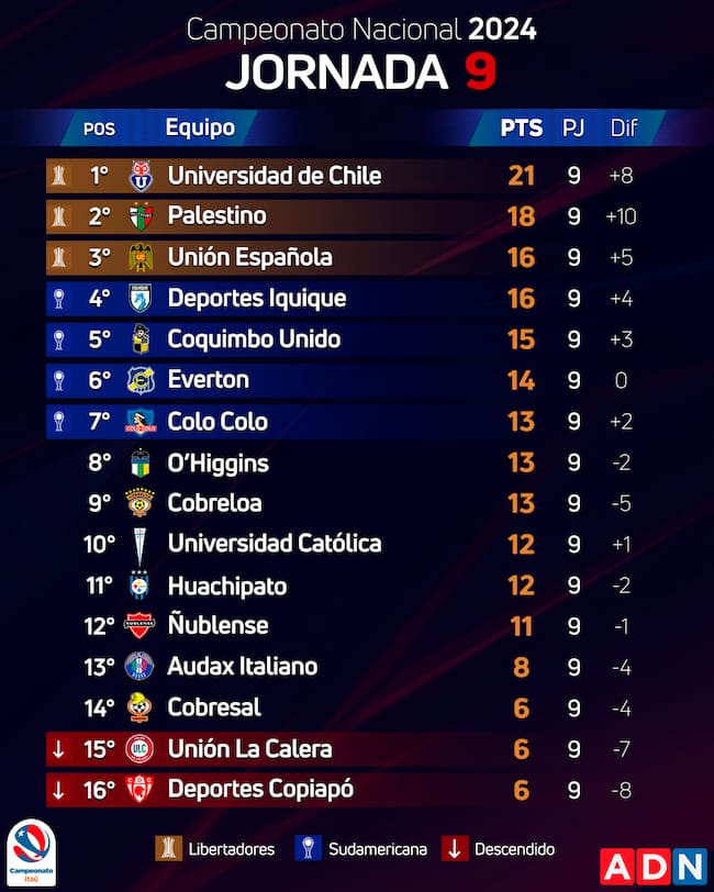 Así quedó la tabla de posiciones del Campeonato Nacional 2024 | ADN
