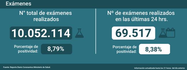 Exámenes PCR /Fuente: Minsal