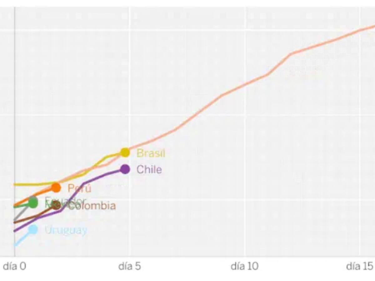 La llamativa curva del coronavirus en Colombia, México, Chile, Brasil y el resto de Latinoamérica