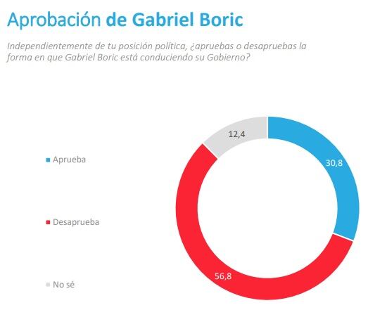 Pulso Ciudadano - Aprobación del Presidente Gabriel Boric