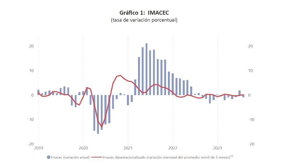Imacec de agosto 2023 / Fuente: Banco Central