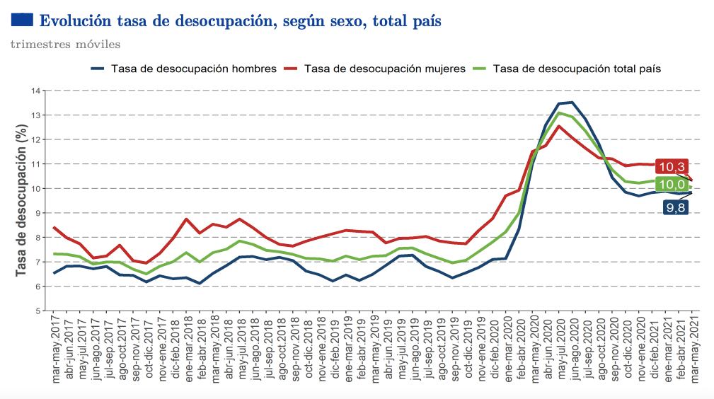 Tasa de desempleo por sexos / Fuente: INE