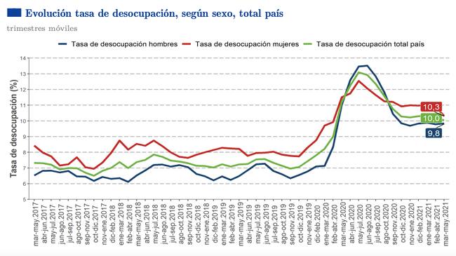 Tasa de desempleo por sexos / Fuente: INE