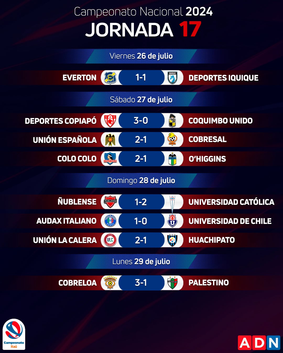 Así se jugó la jornada 17 del Campeonato Nacional | ADN