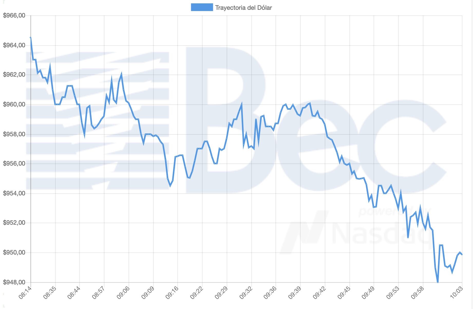 Bolsa Electrónica de Chile
