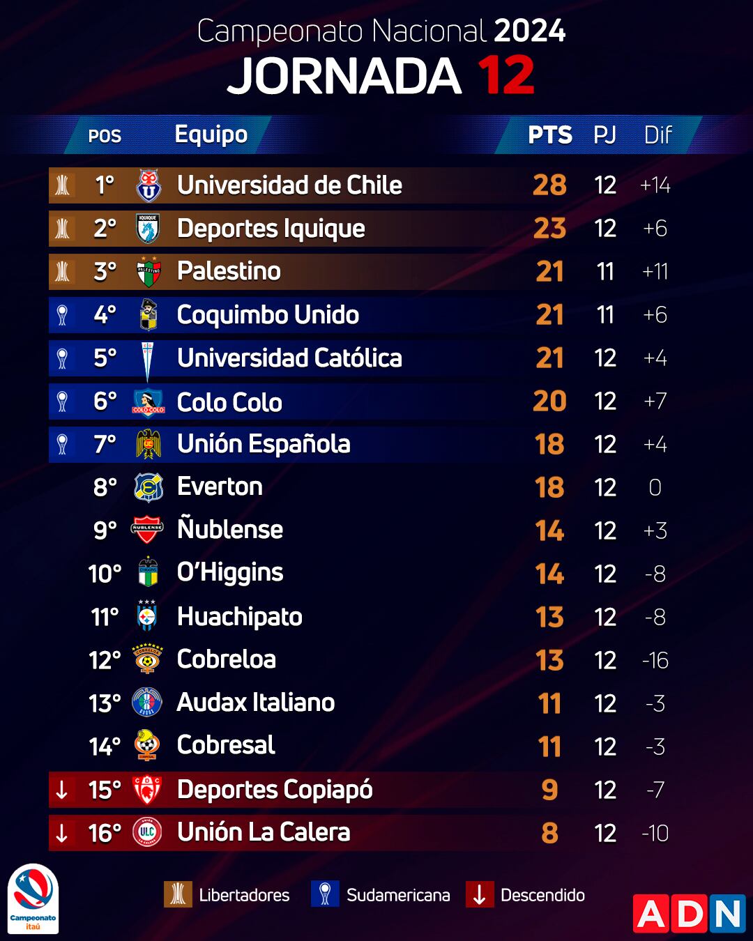 Así está la tabla de posiciones del Campeonato Nacional | ADN