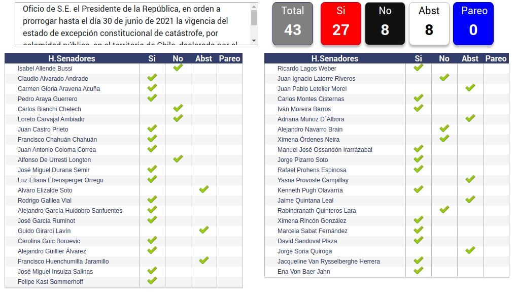 Votacion de la extensión del Estado de Catástrofe / Senado