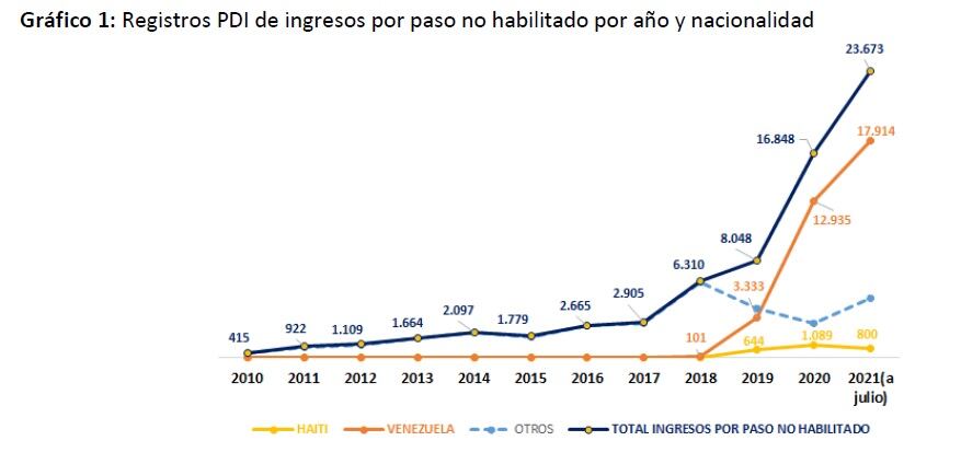 Según estudio el paso de migrantes por pasos no habilitados registra su máximo histórico en 2021