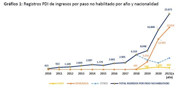 Según estudio el paso de migrantes por pasos no habilitados registra su máximo histórico en 2021