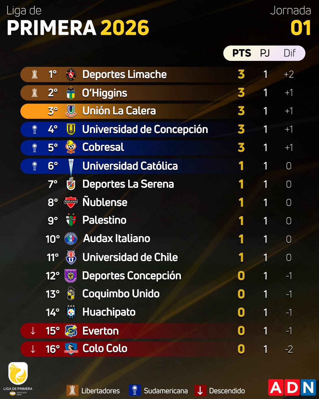 La tabla de posiciones del Campeonato Nacional