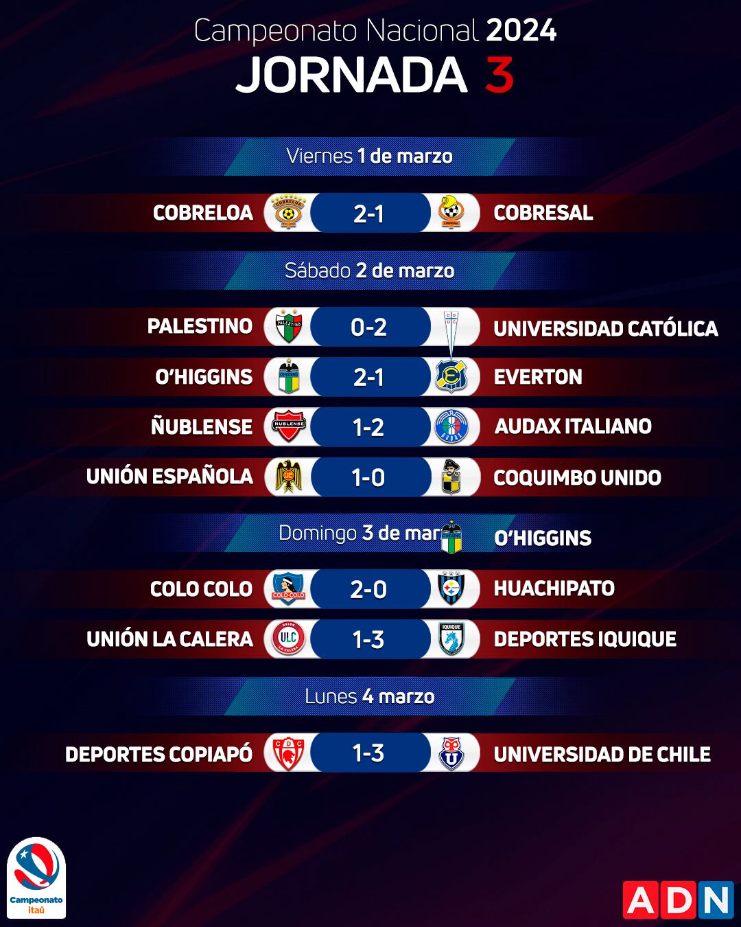 Los resultados de la jornada 3 del Campeonato Nacional | ADN