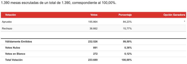 Resultado total Región de Antofagasta
