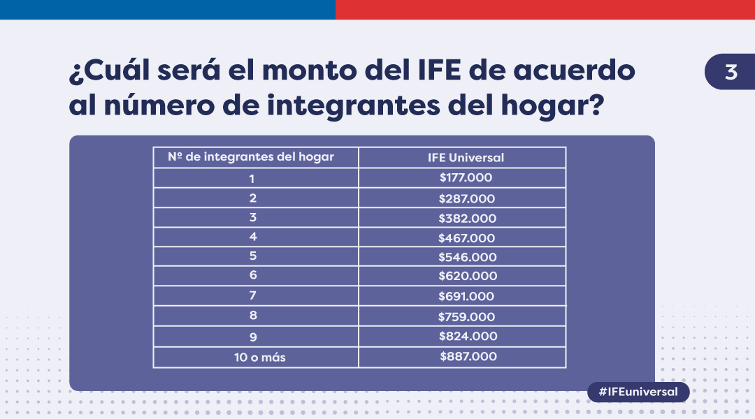 Montos del proyecto IFE Universal / Gobierno de Chile