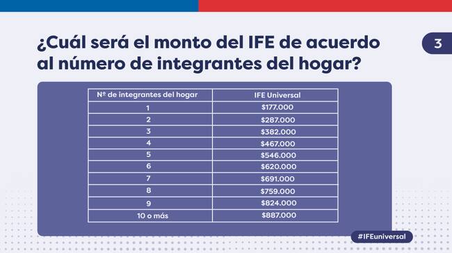 Montos del proyecto IFE Universal / Gobierno de Chile