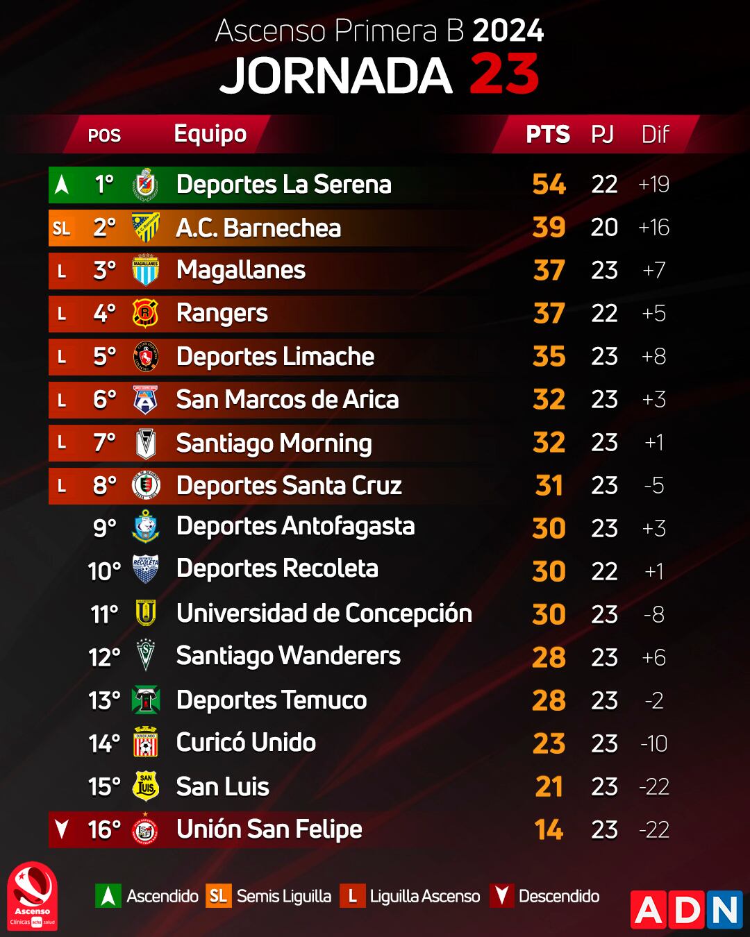Deportes La Serena cada vez más cerca: así quedó la tabla de posiciones de la Primera B tras la fecha 23 | ADN
