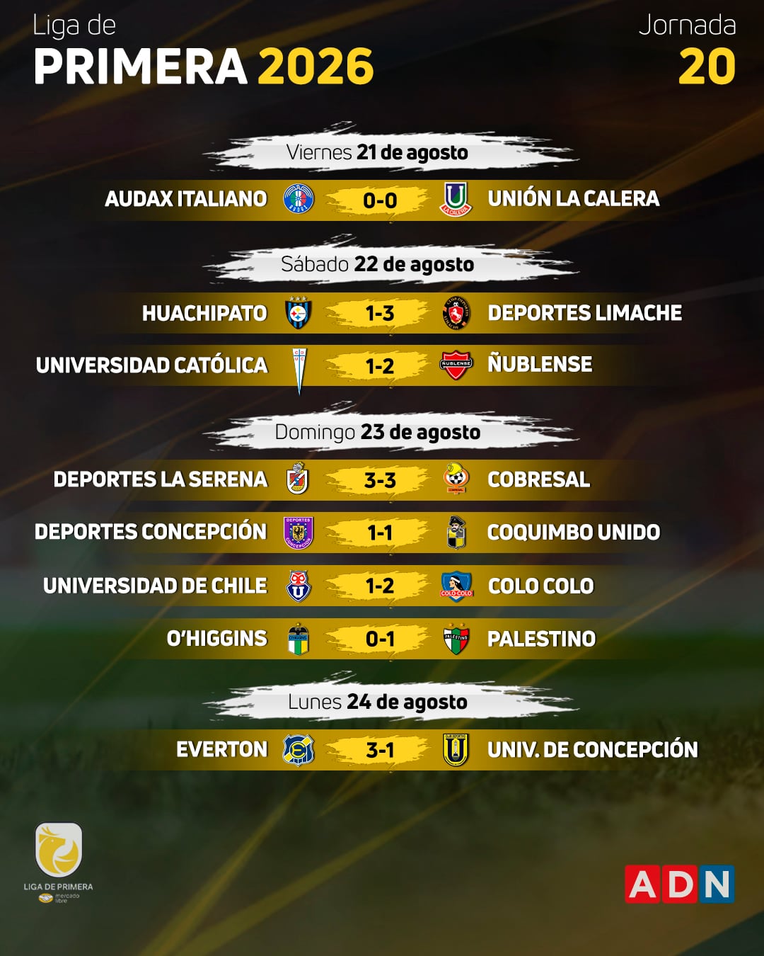 Resultados de la fecha 20