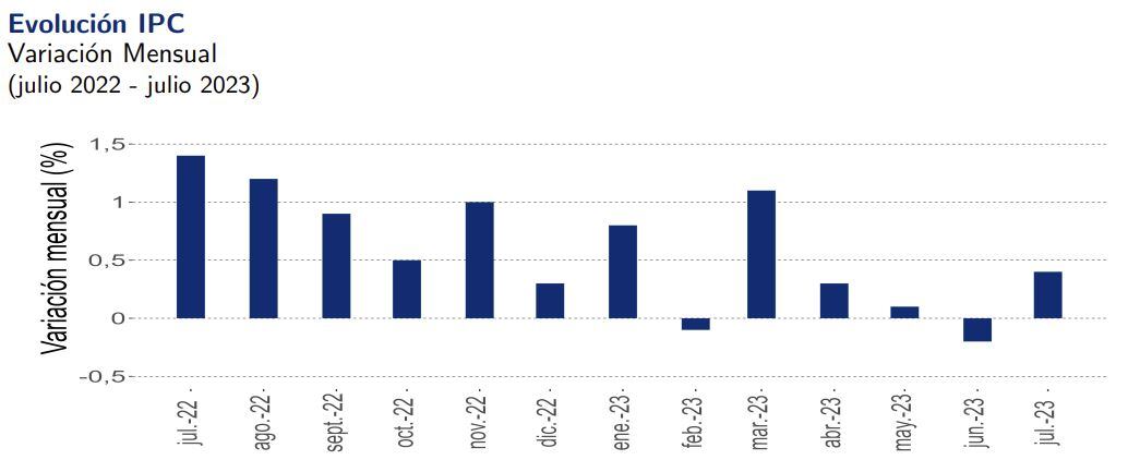 Variación del IPC / Fuente: INE
