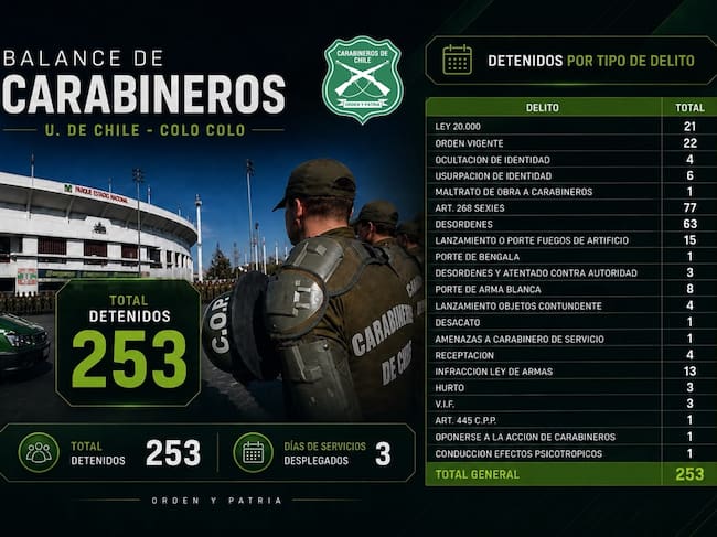 Carabineros de Chile.