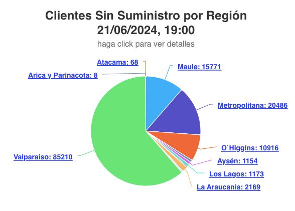 Intenso sistema frontal mantiene a más de 140 mil clientes sin luz en todo el país