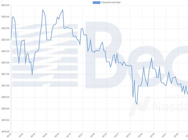 Bolsa Electrónica de Chile