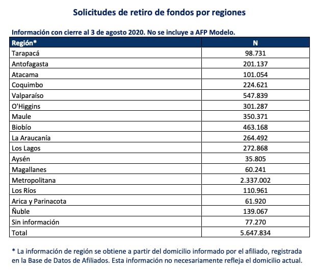 Balance por regiones Superintendencia de Pensiones