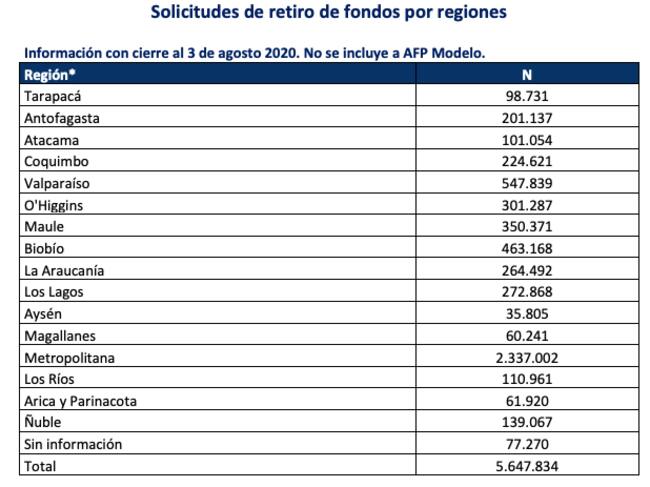 Balance por regiones Superintendencia de Pensiones