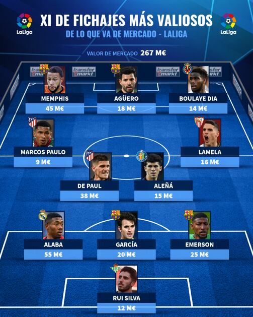 XI más valioso de los fichajes de La Liga.
