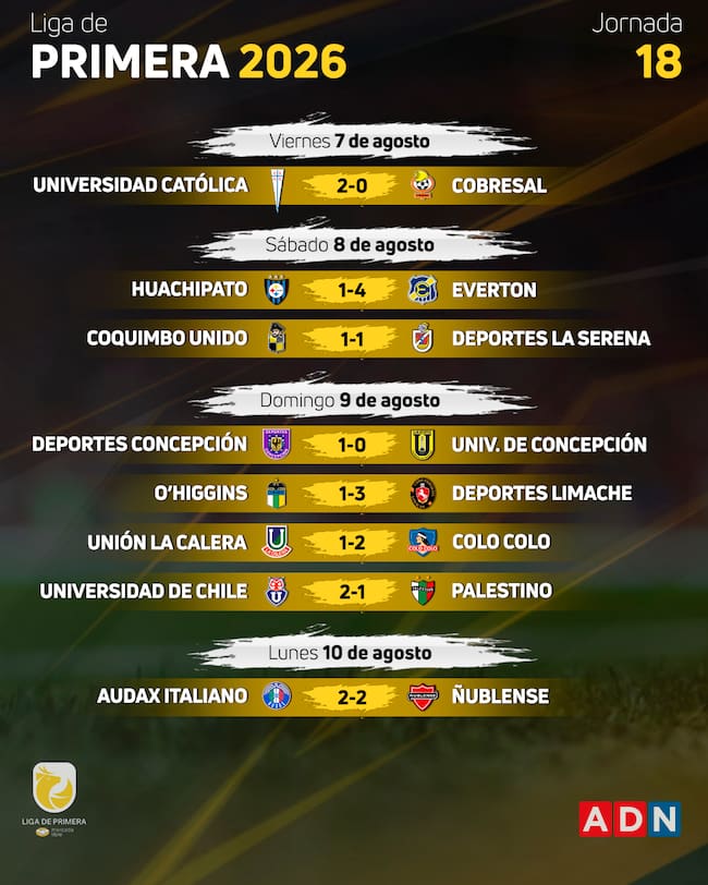 Resultados de la fecha 18 de la Liga de Primera | ADN
