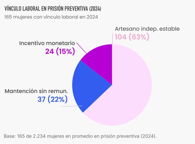 Informe (Des)uso del Tiempo de Mujeres Privadas de Libertad en Prisión Preventiva