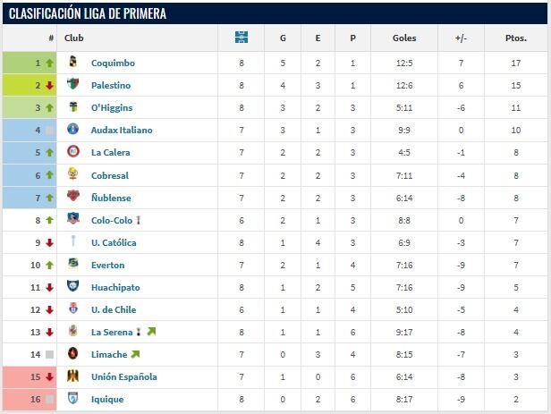 Tabla de visitantes | Captura Transfermarkt