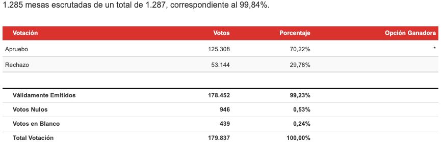 Resultados Región de Ñuble