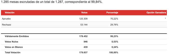 Resultados Región de Ñuble