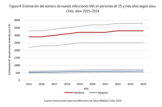 Casos de VIH en Chile suben 86% en una década
