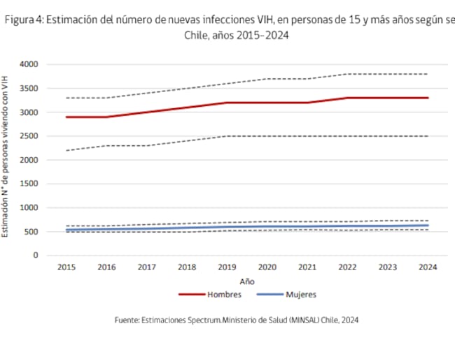 Casos de VIH en Chile suben 86% en una década